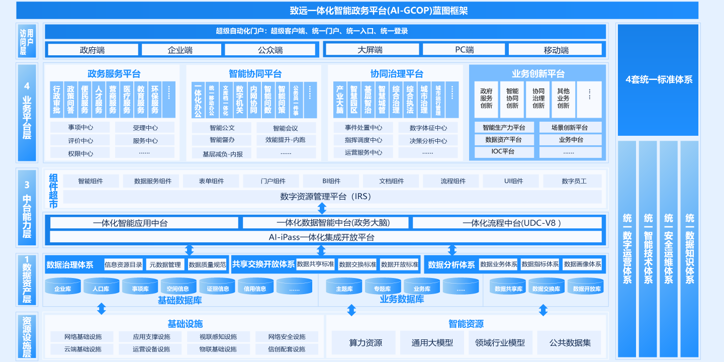 一体化智能政务平台（AI-GCOP）