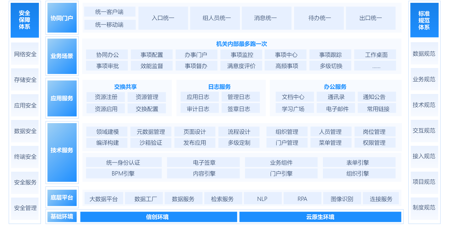 机关内部“最多跑一次”